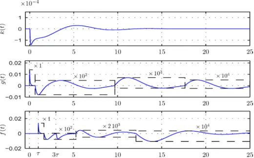 Fig. 10. Simulations in the (adimensional) time domain of the impulse responses of the sub- sub-systems k(t) in (a), g(t) in (b) and of the whole bell system f (t) in (c)
