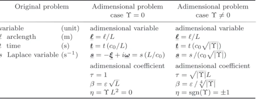 Table 1. Deﬁnition of the adimensional variables and coeﬃcients.