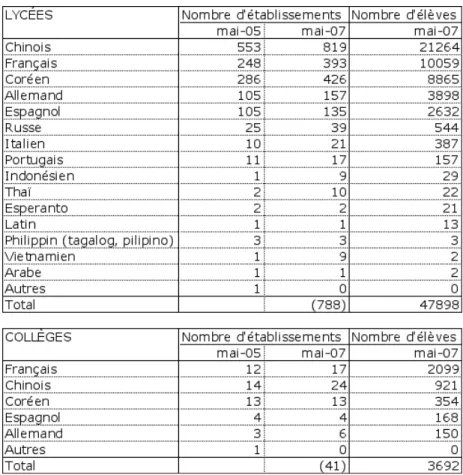 Tableau  1 :  Langues  autres  que  l’anglais  enseignées  dans  les  établissements  de  l’enseignement  secondaire au Japon