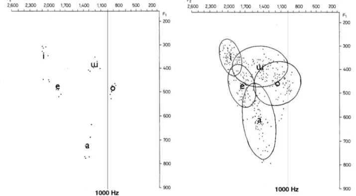 Figure 10 : Dispersion des 2 premiers formants des 5 voyelles du japonais de Tokyo prononcées ; i)  dans 15 mots lus par un des 7 locuteurs examinés (2 répétitions : à gauche) : les valeurs de chaque  production et la  moyenne sont représentées  (contexte 