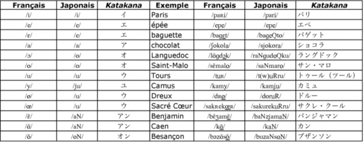Tableau 11 : Adaptation des voyelles françaises au japonais dans des mots d’emprunt et des noms  propores