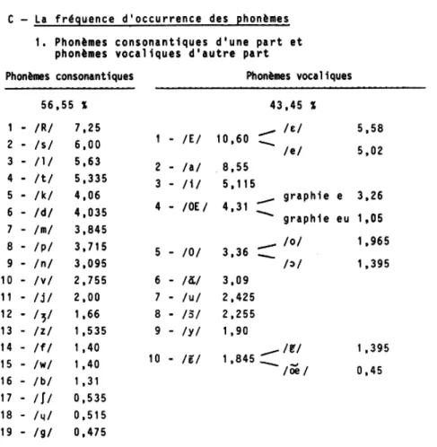 Tableau  12 :  Fréquence  d’occurrence  des  phonèmes  du  français  à  partir  d’un  échantillon  de  200.000 phonèmes dans le français parlé (conversation et théâtre)