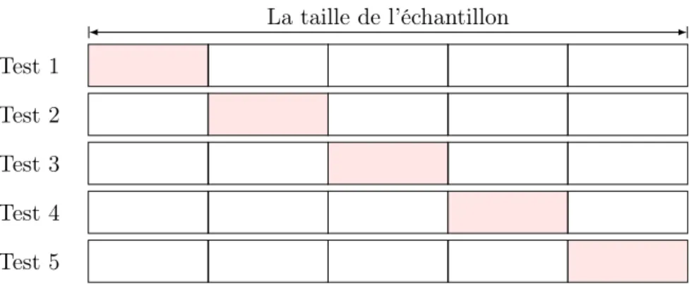 Figure 8 – Illustration de la méthode de validation croisée 4.4 Généralisation