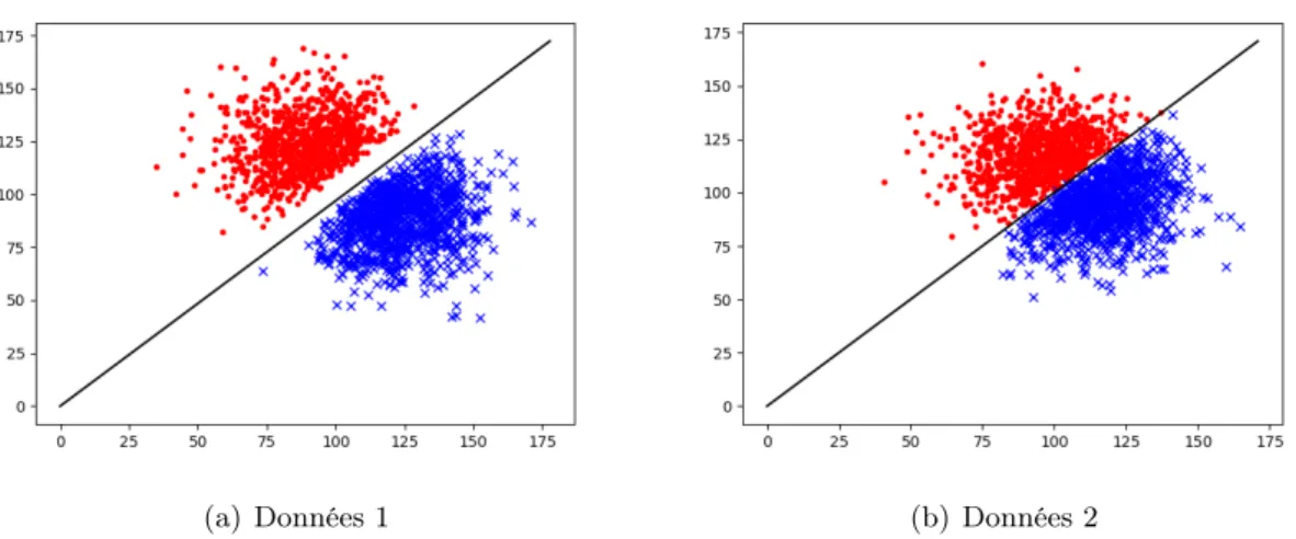 Figure 2 – Résultats obtenus avec la méthode Perceptron. Les points en couleur rouge corres- corres-pondent aux données d’entrée dont la sortie est 1 et ceux en couleur bleue aux données d’entrée dont la sortir est −1