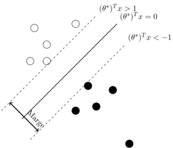 Figure 3 – Illustration géométrique de la méthode SVM.