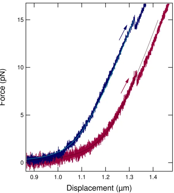 Figure 2.6 Exemples de courbes force/position pour l’extension d’un ADN double brin (rouge) et d’un hybride ADN/ARN (bleu)