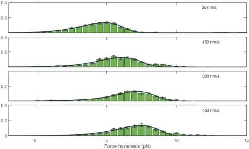 Figure 2.11 Histograms of the hysteresis measured on RNA10 at 50, 150, 300, and 450 nm/s