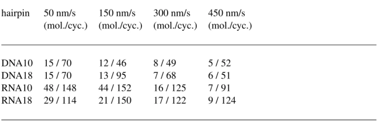 Tableau 2.6 Number of molecules and stretch-release cycles that were measured and analyzed.