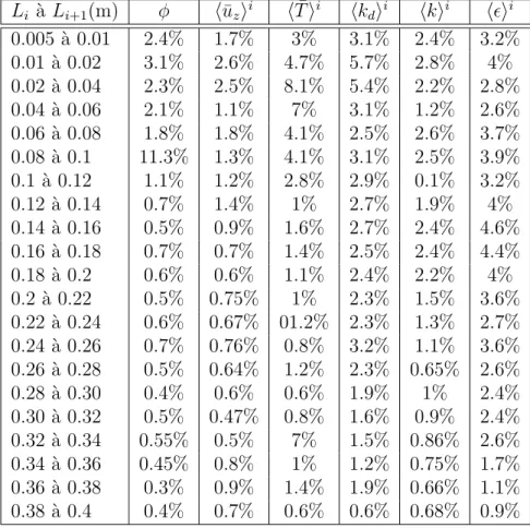 Table 2.7 – Erreur moyenne engendr´ee (en %) sur le profil radial des quan- quan-tit´es doublement moyenn´ees (Cas 3) lorsque la longueur du VER est modifi´ee de L i `a L i+1 .