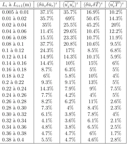 Table 2.8 – Erreur engendr´ee (en %) sur le profil radial des quantit´es diffu- diffu-sives doublement moyenn´ees (Cas 3) lorsque la longueur du VER est modifi´ee de L i `a L i+1 .
