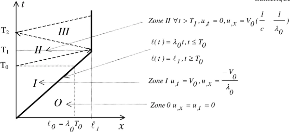 Figure II. Solutions et trajectoire de l’onde de choc  OIIIIII )01c10(xVu,,t0u,1,TtIIZone∀&gt;==−λT0T2010T0=λxtt0u,xu,0Zone==0V0xu,0,tVu,IZoneλ−==T0t,)t(T0t,0t)t(1≥=≤=λT1