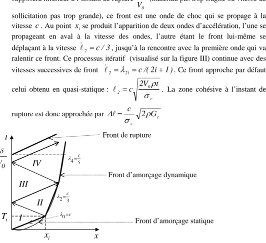Figure III. Solutions et trajectoire front d’endommagement et de l’onde  d’accélération issue de (x i ,T i )  pour le critère de Dugdale