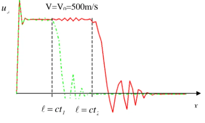 Figure IV. Vitesse particulaire du film et propagation du front de décollement ct21==ctV=V0=500m/sxtu, 6