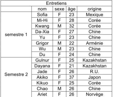 Tableau 1 : liste des étudiants interrogés  2.1.2. Les enseignants 