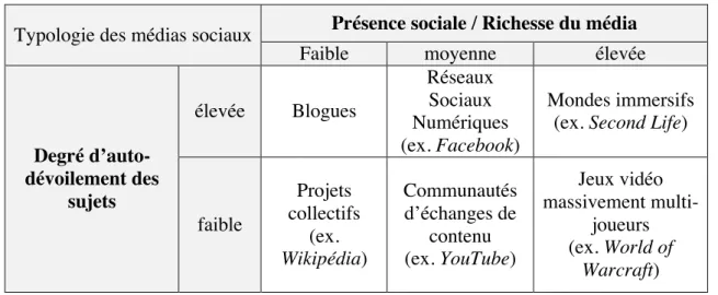 Tableau 3 : catégorisation des médias sociaux, Kaplan et Haenlein (2010 :  62) 