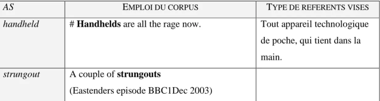 Figure 6: Quelques AS avérés n'ayant aucune entrée dans l'OED et le Merriam-Webster 