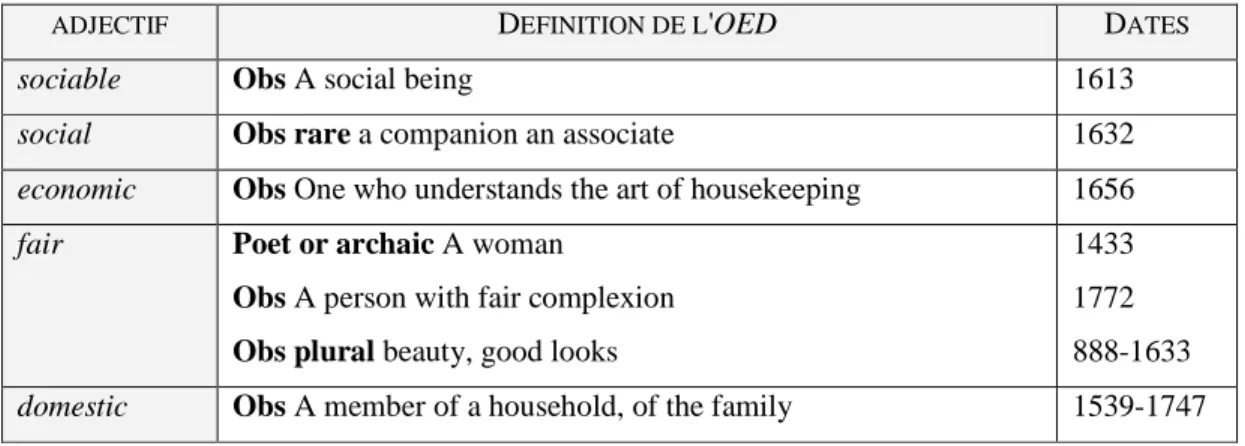 Figure 8: quelques emplois substantivés devenus obsolètes 