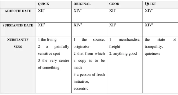 Figure 9: Datation identique de l'adjectif et du substantif  