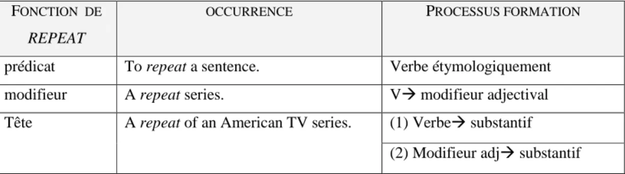 Figure 11: Le verbe, le substantif et l'adjectif <repeat> 