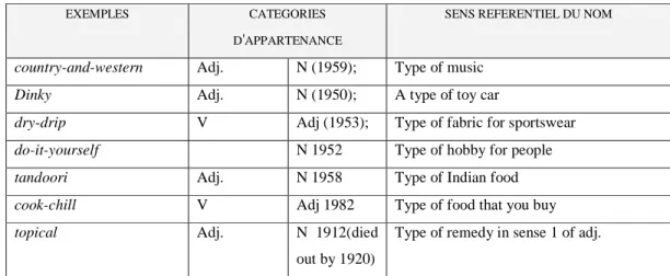 Figure 1: Quelques mots multicatégoriels dans Ayto (1999) 