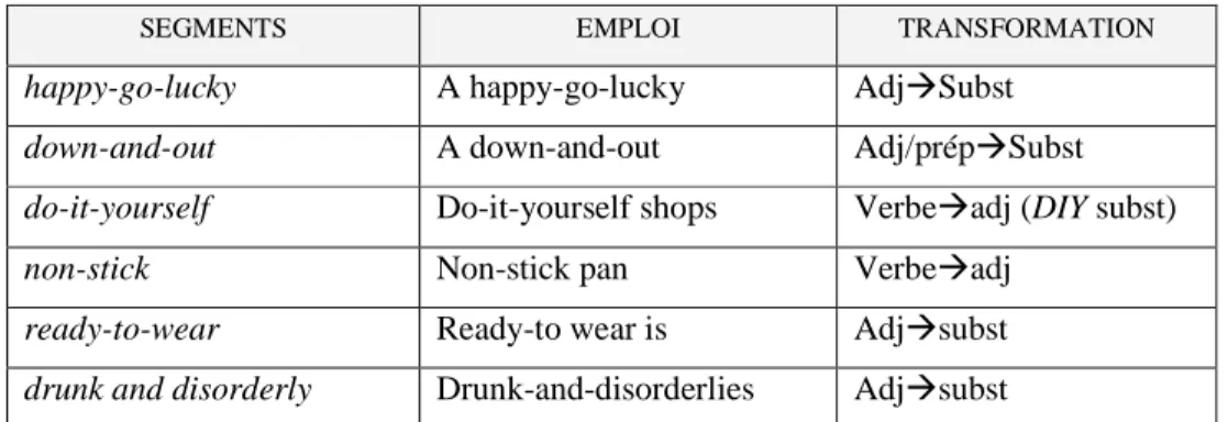 Figure 2: Exemples de conversion d'unités supérieures au mot 