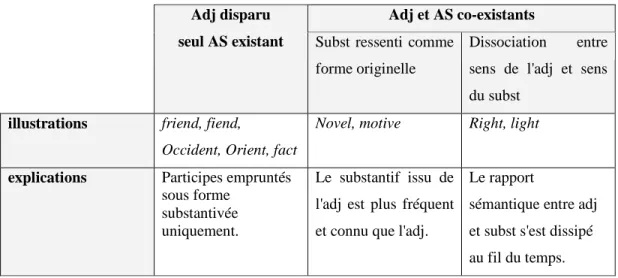 Figure 5: Tableau des AS opacifiés selon Jespersen 