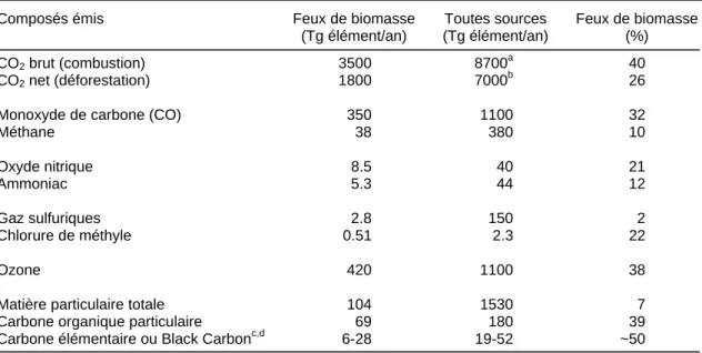 Tableau 1-4 : Contribution des feux de biomasse aux émissions atmosphériques globales  (incluant les feux de biomasse, Andreae 1991)