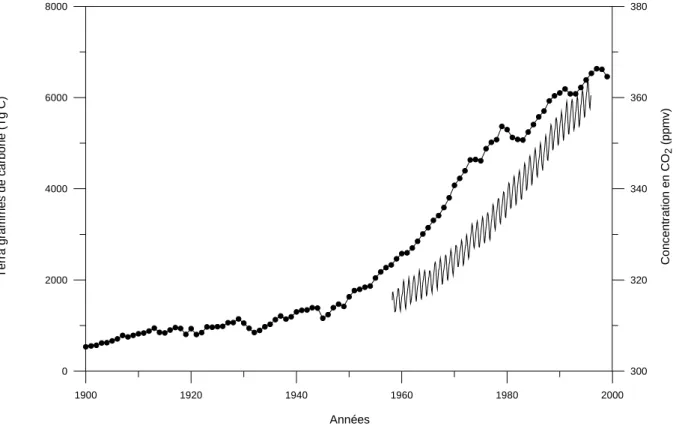 Figure 1-7 : Augmentation des rejets totaux annuels de carbone anthropique en Tg C  (points noirs , Marland et al., 2002) et courbe mensuelle de CO 2