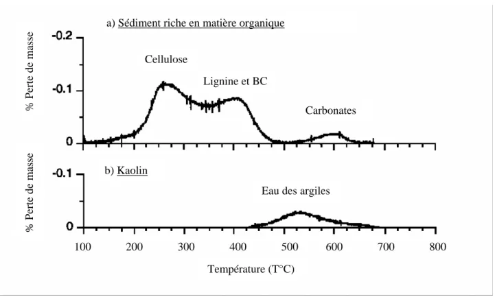 Figure 2-2 : Thermogrammes d’échantillons chauffés de 30 à 800°C sous oxygène a) les pics  de cellulose et de lignine se recouvrent, et le pic de lignine peut inclure le BC
