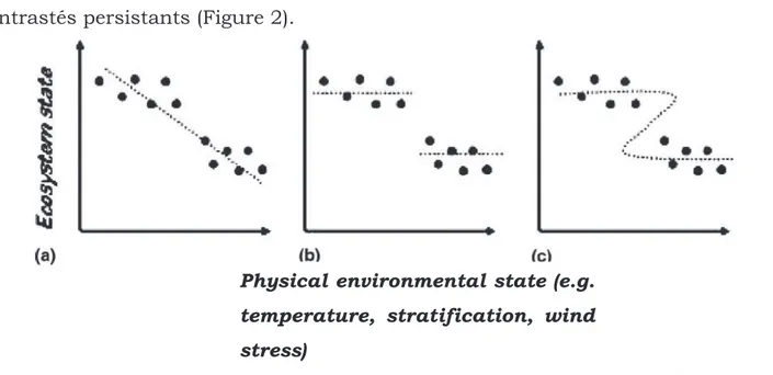 Figure  2  :  Définition  illustrée  (a)  d'une  évolution  linéaire  graduelle  d'état  d'écosystème,  (b)  d'un  changement  abrupt  d'état  d'écosystème  réversible  et  (c)  irréversible ou 'catastrophic regime shift'