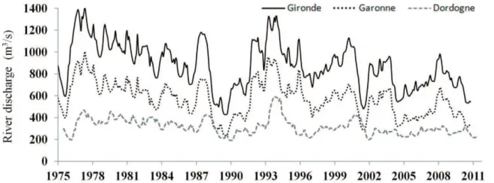 Figure 11 : Evolution des débits (en m 3 .s -1 ) de la Gironde, de la Garonne et de la Dordogne