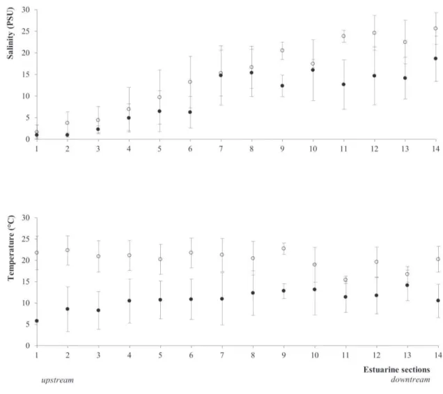 Figure  3:  Spatial  variability  in  annual  salinity  (A)  and  temperature  (B)  from  the  estuary  upstream  sections  (1)  to  the  downstream  estuary  sections  (14):  black  dots  for  year  2003  and  white  dots  for  year  1975-1976