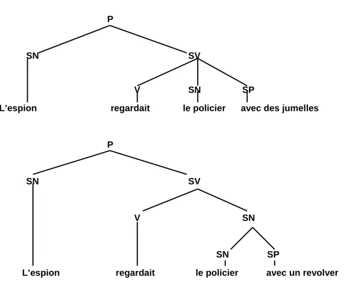 Figure  3 :  Indicateurs  syntagmatiques  des  énoncés  1a  et  1b.  L’indicateur  du  haut  illustre l’application  de  la  stratégie  de  l’attachement  minimal ;  celui  du  bas,  l’application  de l’attachement non minimal.