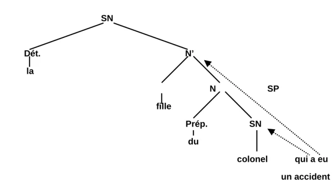 Figure 7 : Représentation des différentes interprétations possibles d’une PR qui a deux sites d’attachement permis
