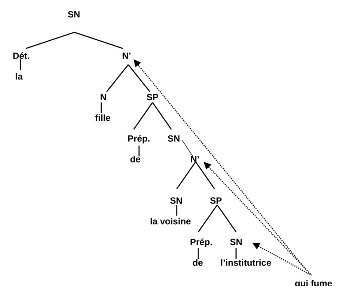 Figure 8 : Représentation des différentes interprétations possibles d’une PR qui a trois sites d’attachement permis