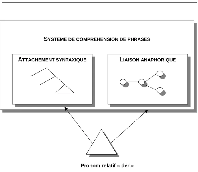 Figure 10 : Représentation schématique du modèle de Hemforth et al.