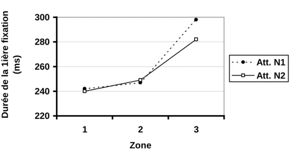 Figure 11 : Durée de la première fixation en fonction de l’attachement de la PR et de la zone.