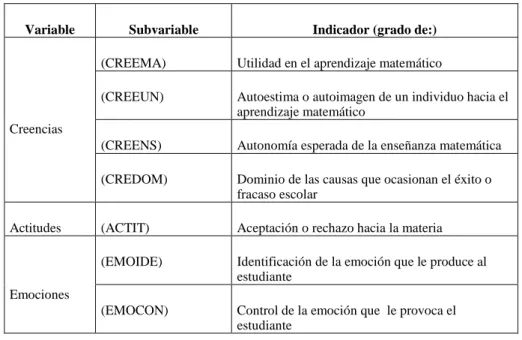 Tabla 7.- Indicadores de variables creencias, actitudes y emociones 