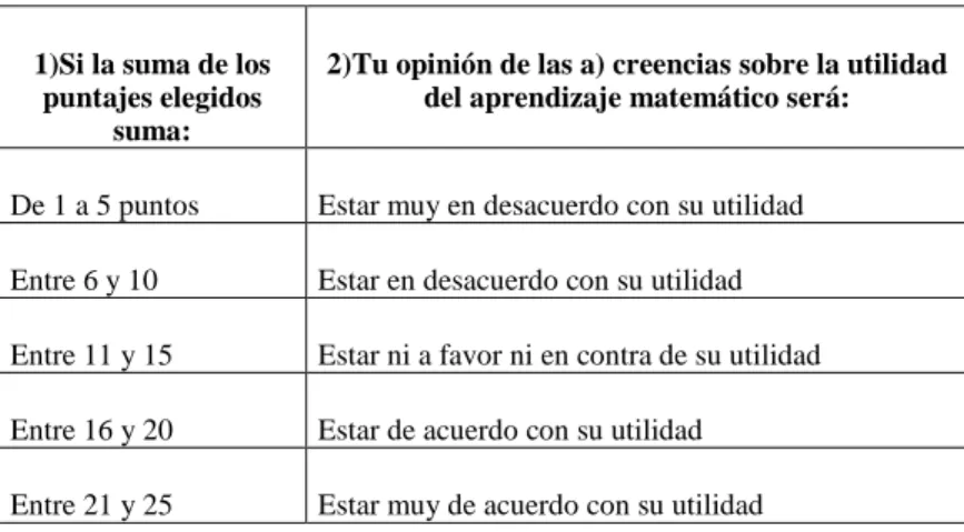Tabla 9.- Interpretación de puntajes elegidos para las variables creencias y  actitudes 