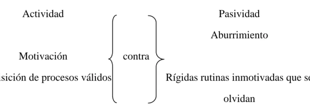 Tabla 3.- Actividad contra pasividad 