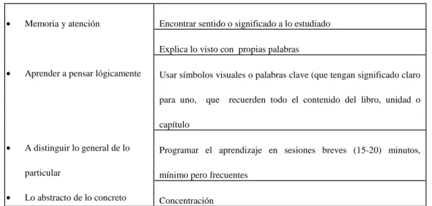 Tabla 6.- Sugerencias para aprender a aprender