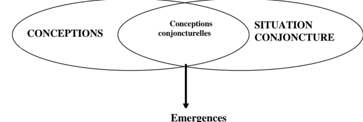 Figure 1. Les conceptions situées (d’après Clément * , 1994)  Conceptions conjoncturelles 