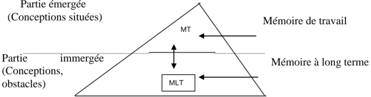 Figure 2. La métaphore de l’iceberg (d’après Jonnaert, 1983) modifié  par moi-même (2006) 