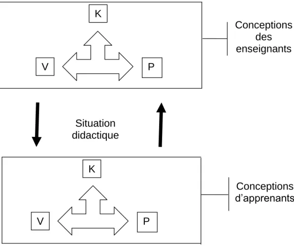 Figure 4. Les conceptions en tant qu’interactions entre les trois pôles K (connaissances), V  ( valeurs) et P (pratiques sociales) des enseignants d’un côté et des  apprenants de 