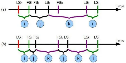 Figure 18 : La succession des FS et des LS dans le temps. 