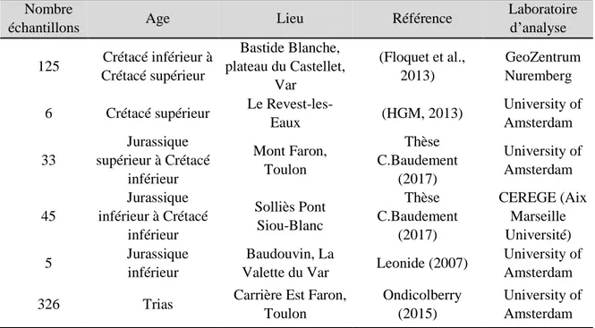Tableau 1-1 Synthèse des données géochimiques disponibles sur la région Toulonnaise 