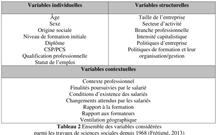 Tableau 2 Ensemble des variables considérées  