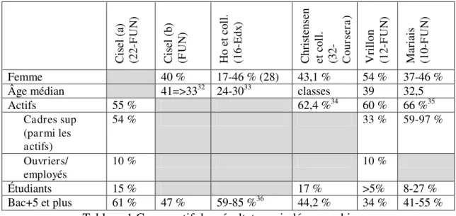 Tableau 1 Comparatif des résultats sociodémographiques   d'enquêtes sur les participants de MOOC 
