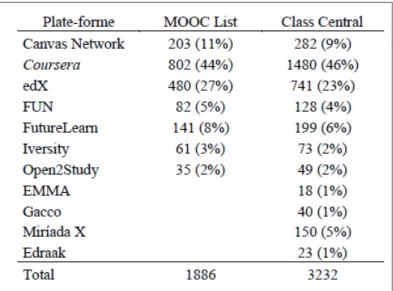 Figure 5 Récapitulatif du nombre de cours pris en compte dans les plateformes   MOOC List  et  Class Central  (Cisel, 2016, p.100) 