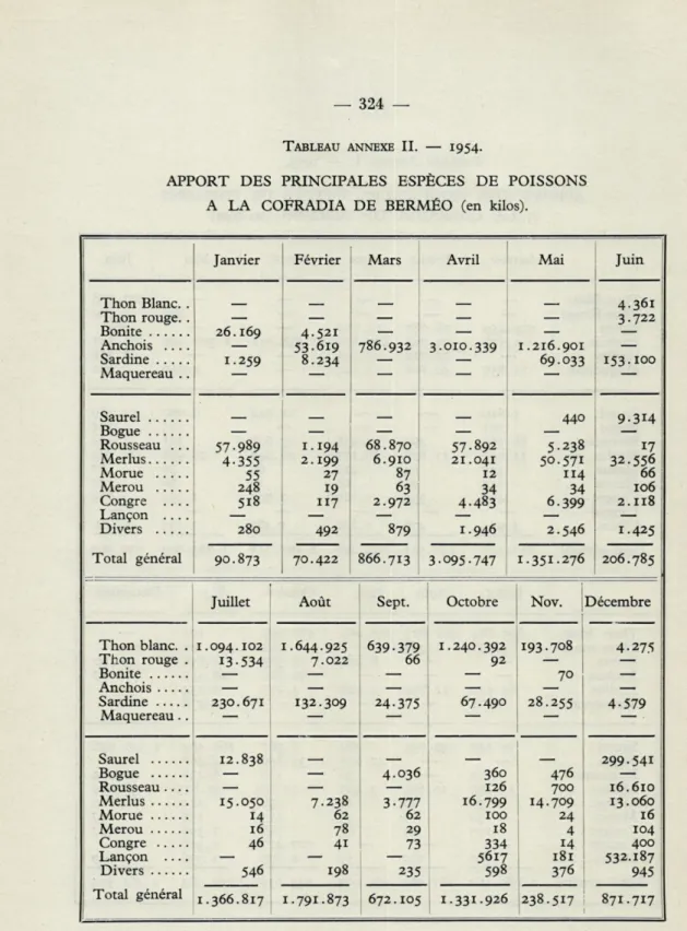 TABLEAU  ANNEXE  II.  —   1954. 